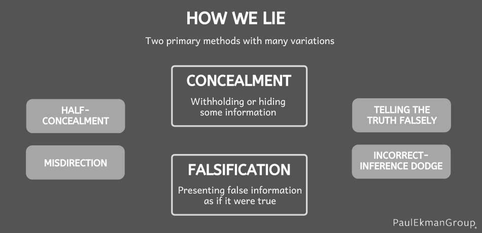 How We Lie Chart - Different Types of Deception