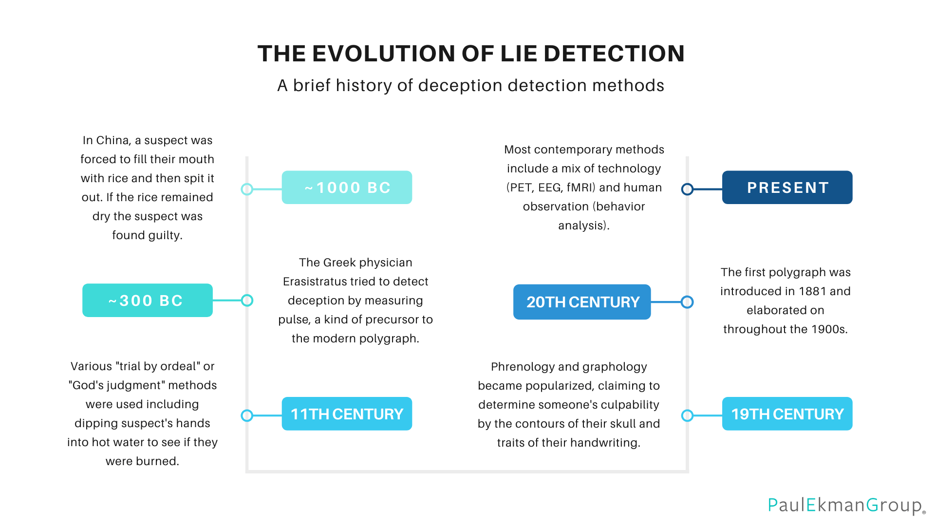 Timeline Showing History of Deception Detection