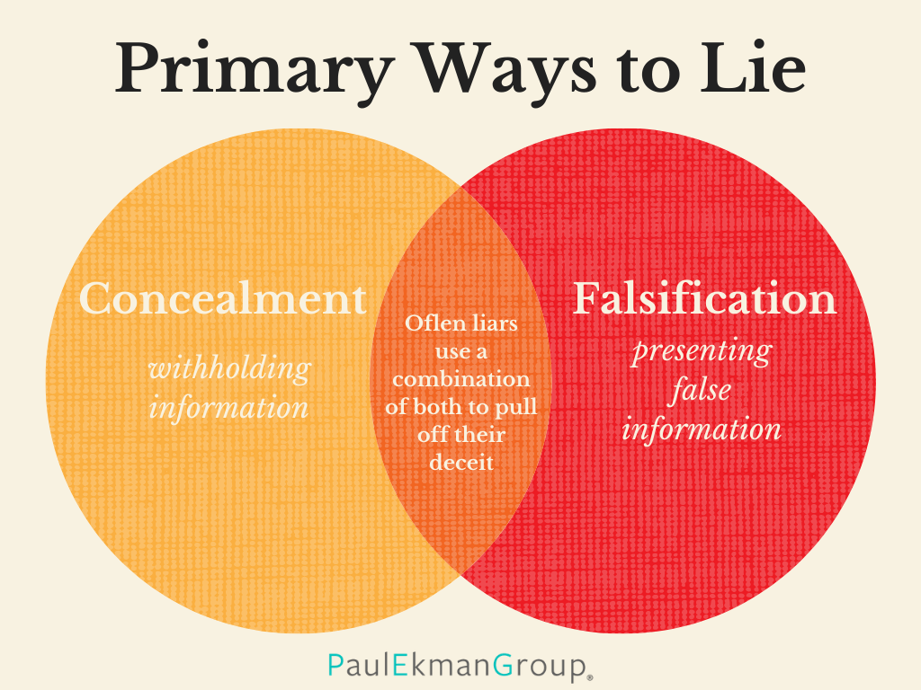 tillykke Velkommen Beregning Ways to Lie | Common Lies | Paul Ekman Group