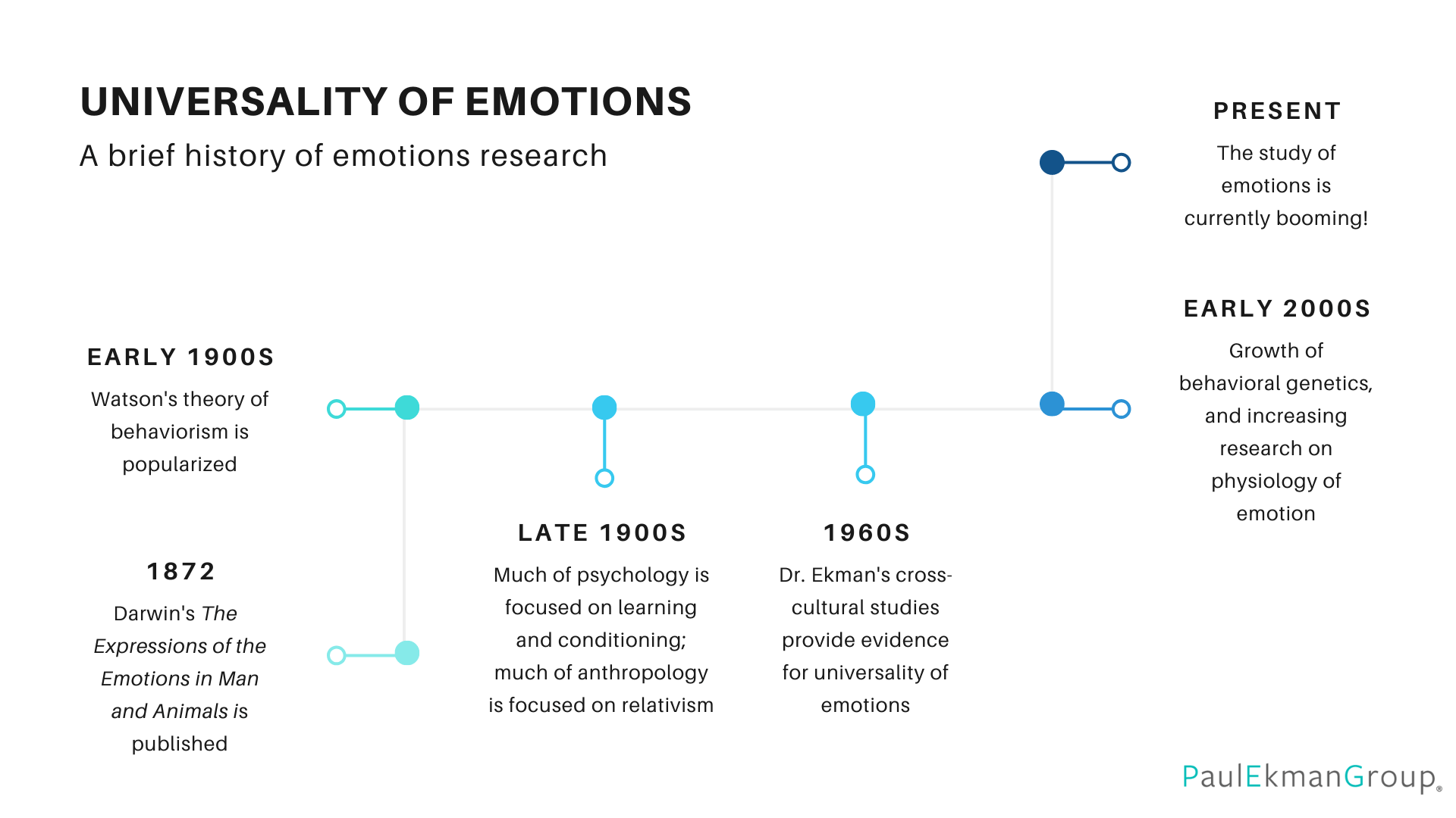 Universality of Emotions | History of Emotions | Paul Ekman Group