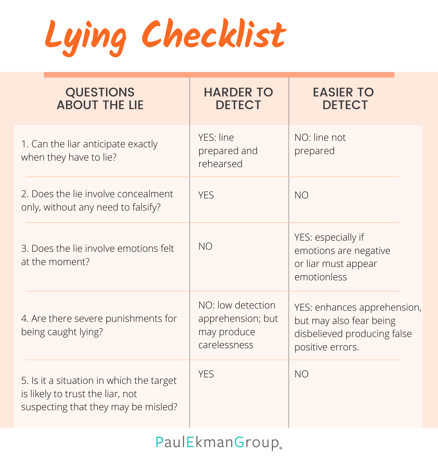 Lie Catching Checklist
