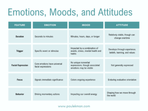 mood vs emotion vs attitude